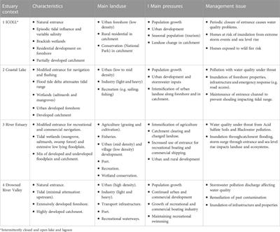 Estuary contexts and governance models in the new climate era, New South Wales, Australia